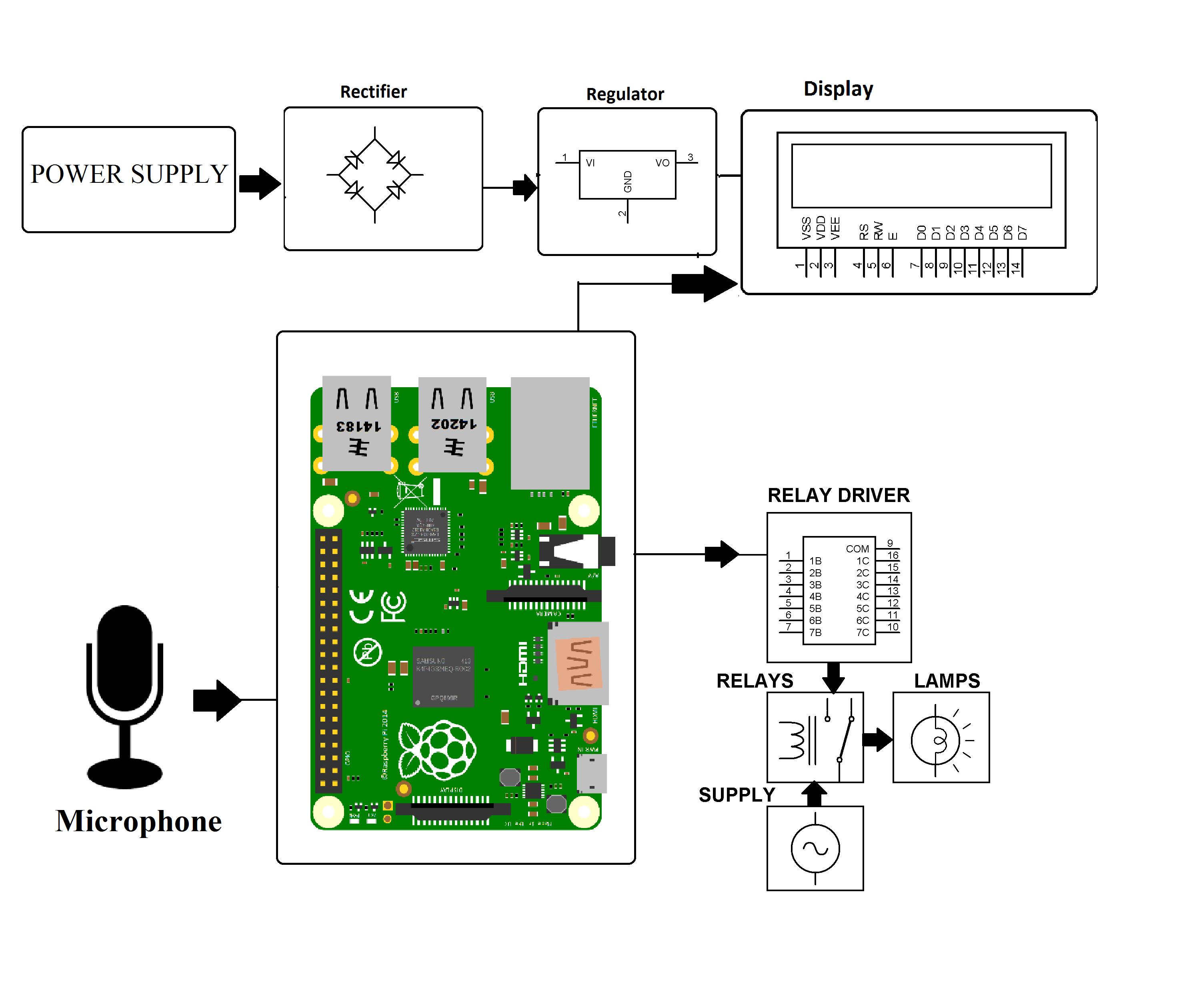 Speech Controlled Home Automation Using Raspberry Pi