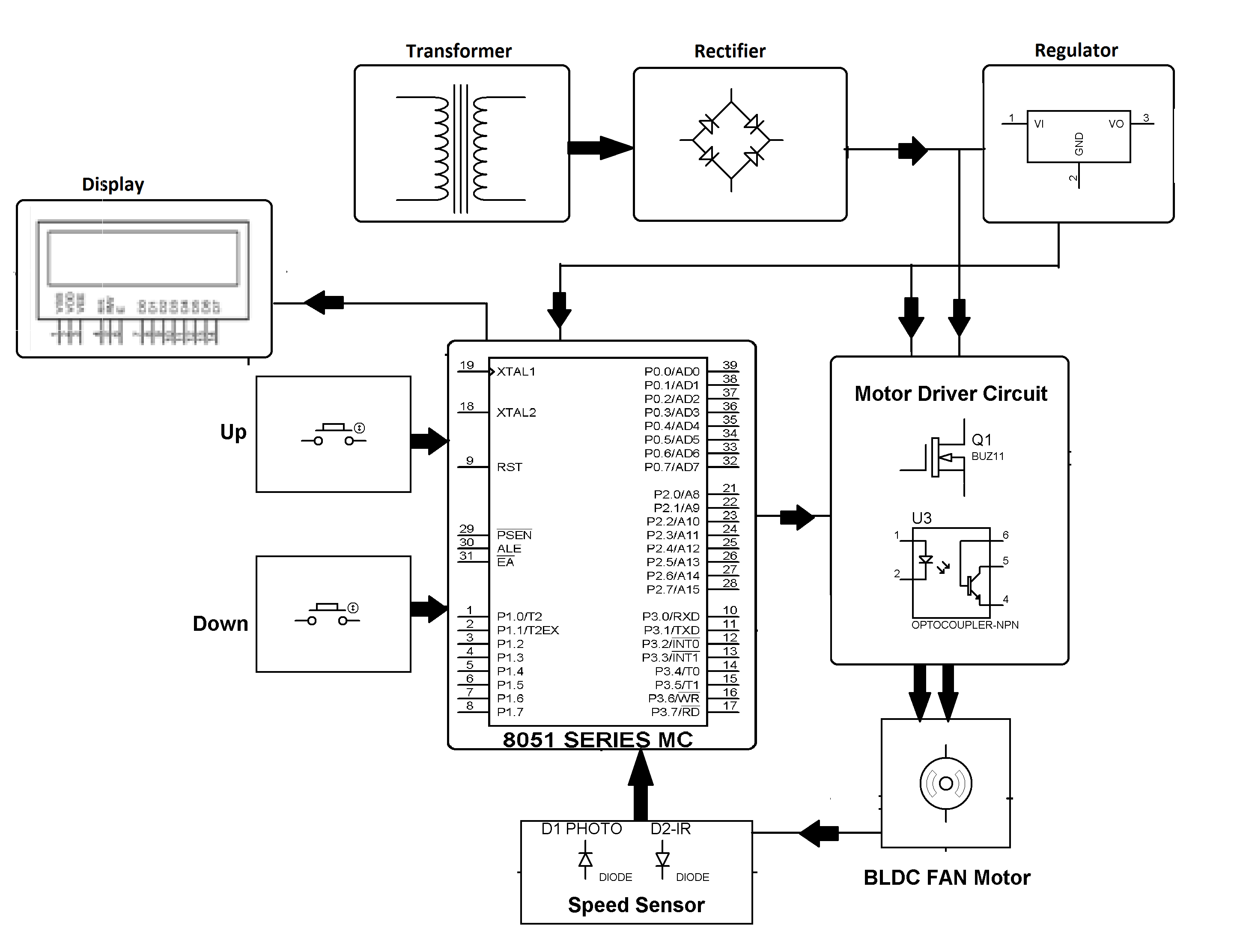 RPM Display For BLDC Motor With Speed Controller fuzzy logic block diagram 