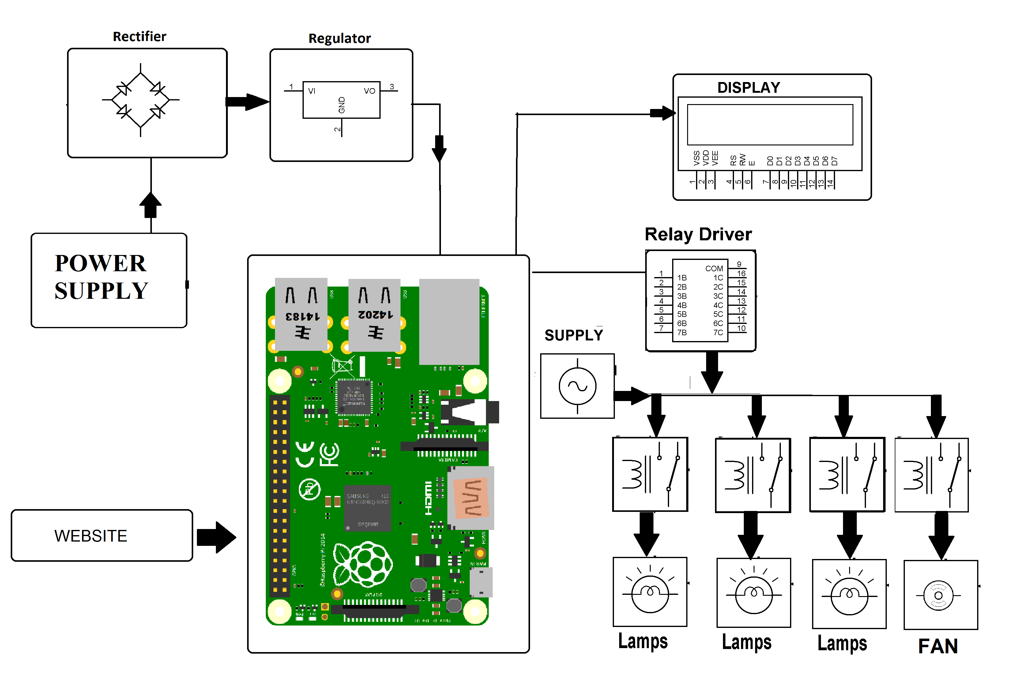 IOT Home Automation Using Raspberry Pi IOT Home Automation Using Raspberry Pi