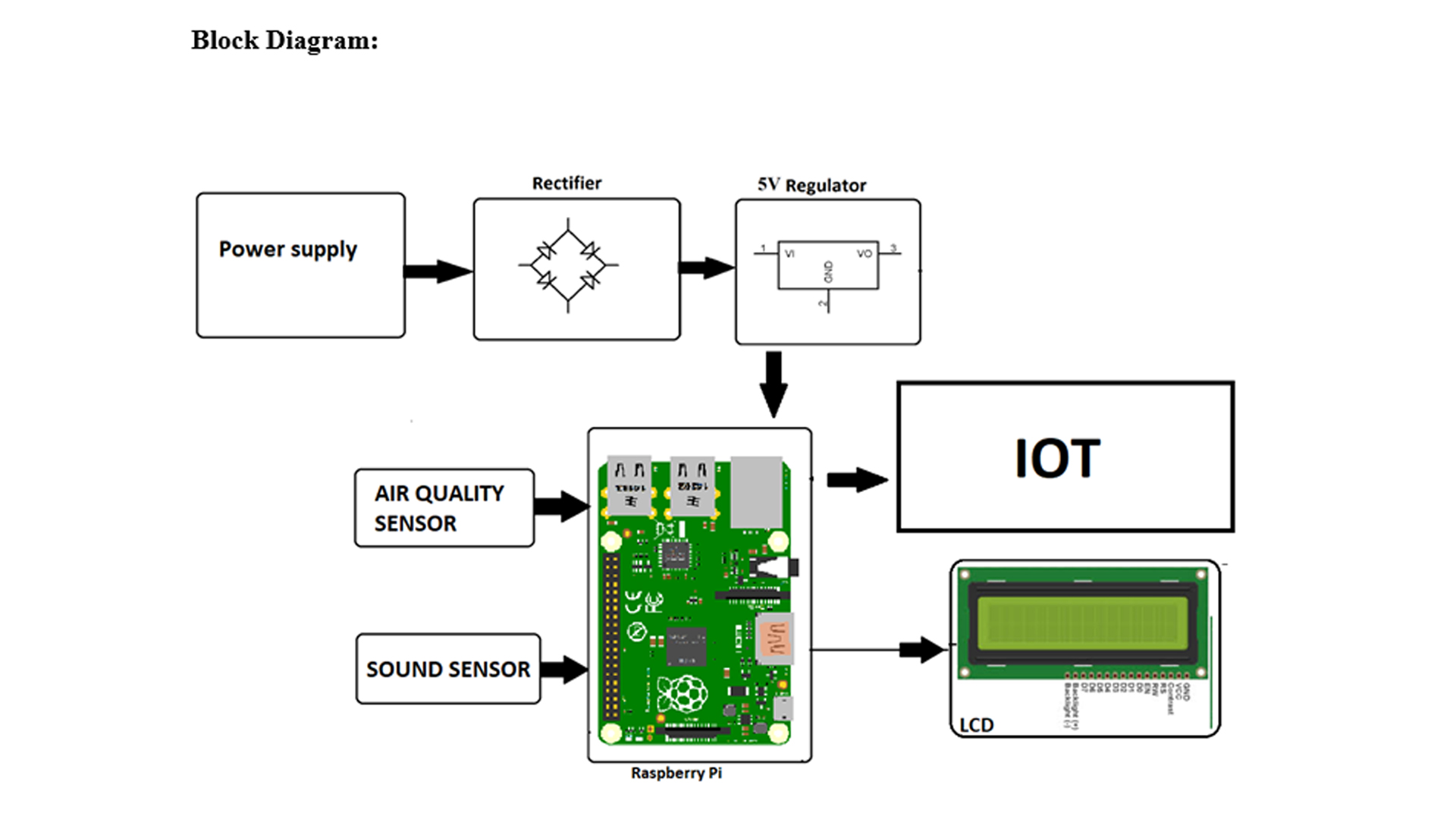 Raspberry Pi Air and Noise Pollution Monitoring System ... block diagram of linux 