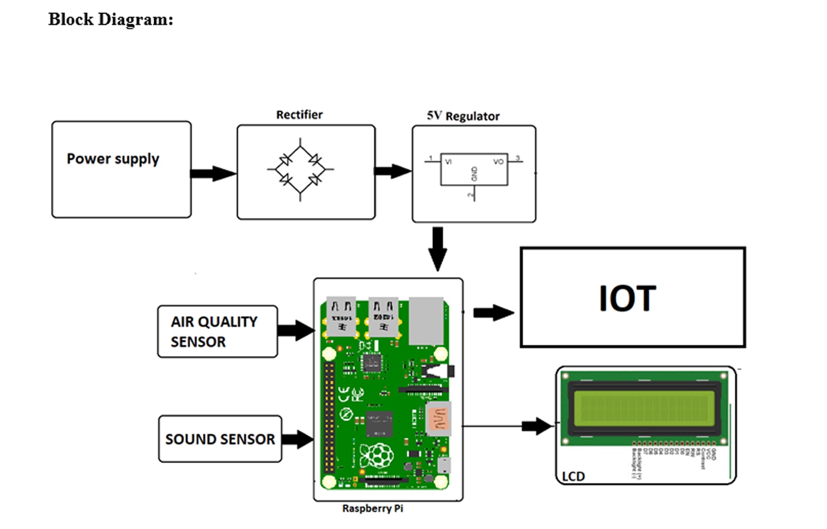 Iot Based Air Pollution Monitoring System Using Raspberry Pi Raspberry