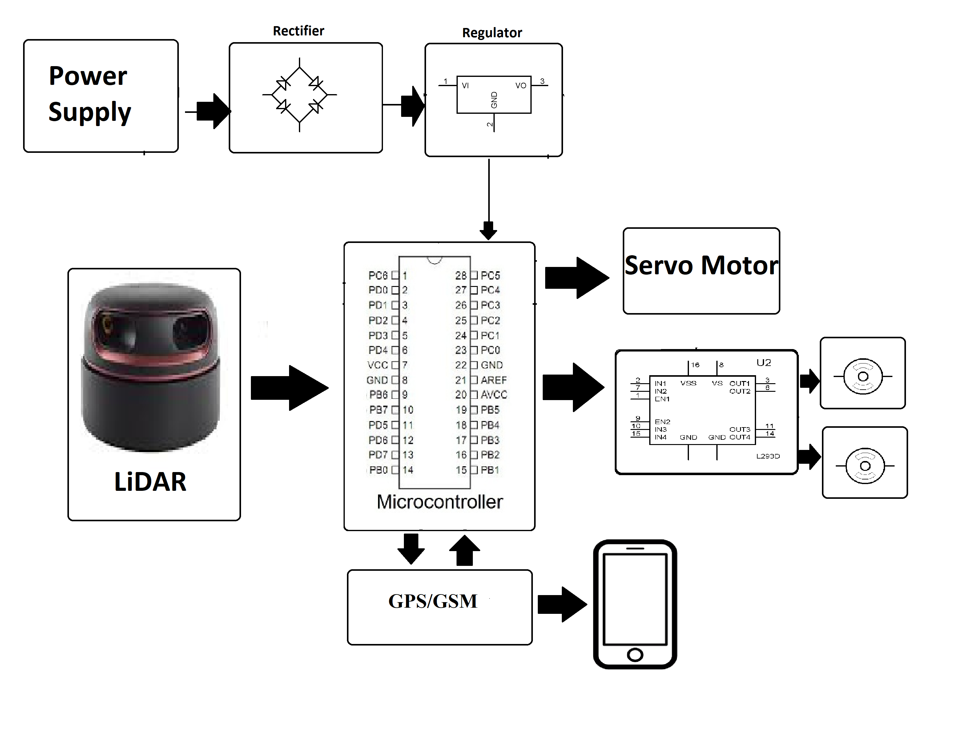 LIDAR based Autonomous Vehicle with GPS Tracking